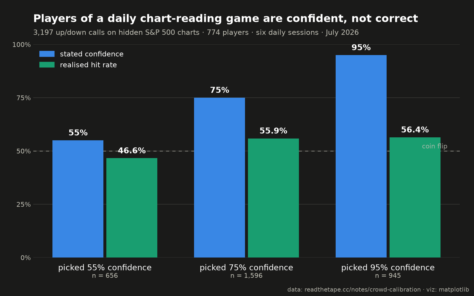 Bar chart: stated confidence of 55, 75 and 95 percent against realised hit rates of 46.6, 55.9 and 56.4 percent